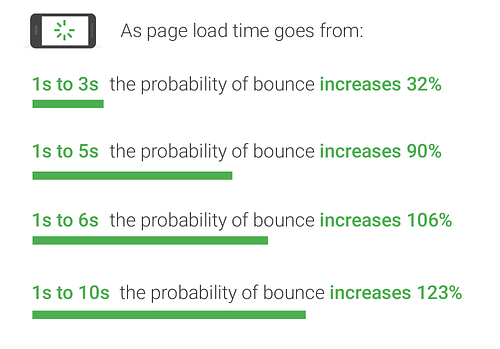 bounce rate and speed relation