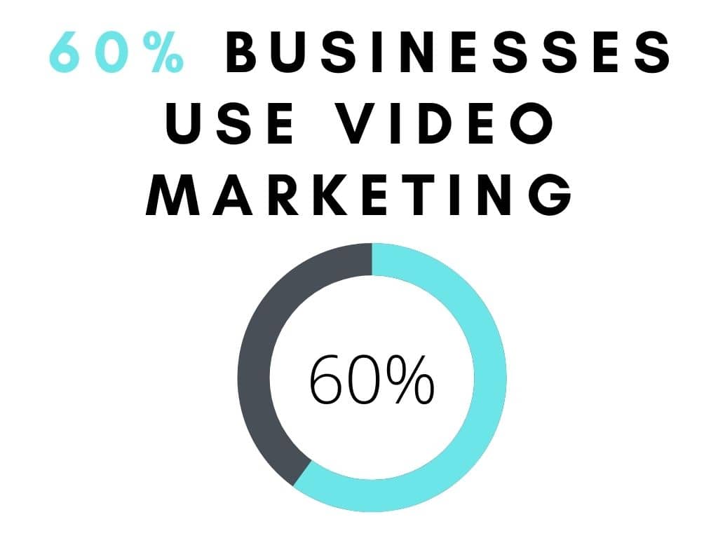 60% businesses use video marketing