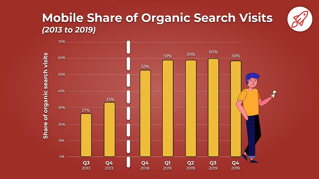 mobile organic search traffic