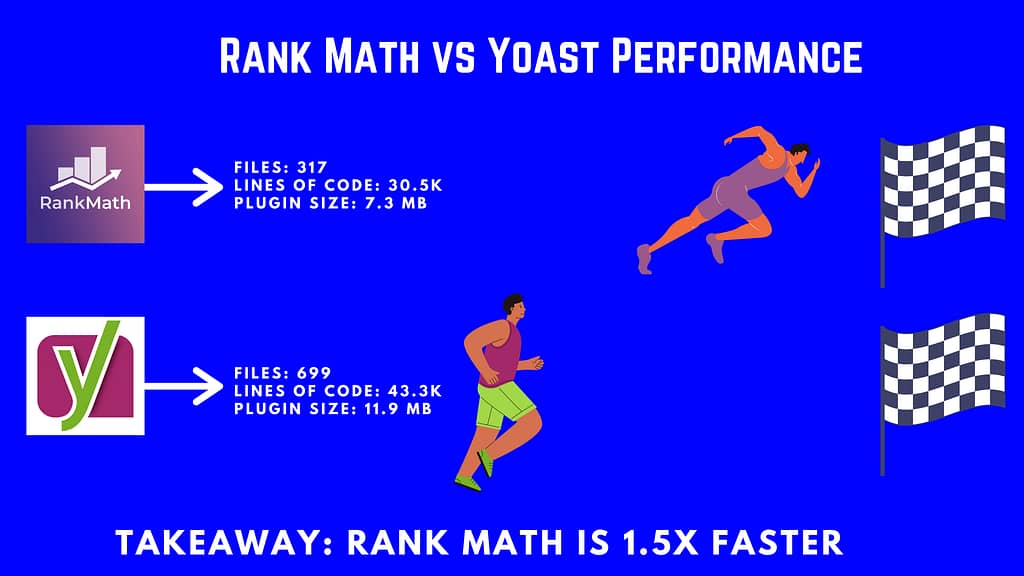 Rank Math vs Yoast Performance Comparision