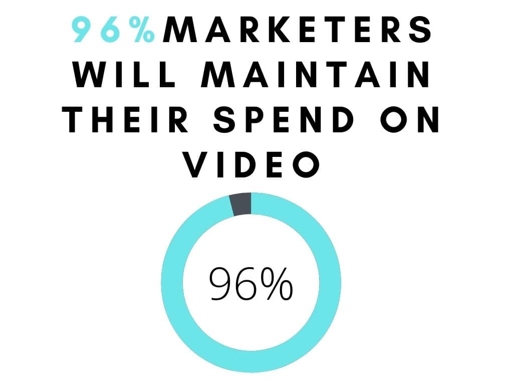 96% marketers maintain spend on video marketing
